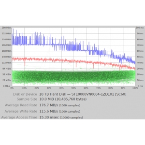 GNOME Disks benchmark