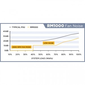 Corsair RM Series RM1000