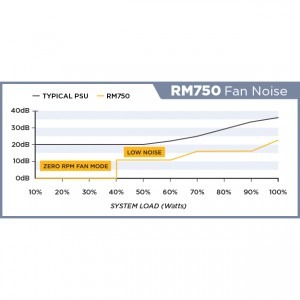 Corsair RM Series RM750