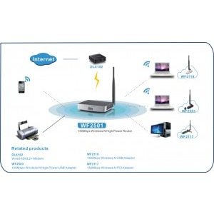 Netis WF2501 150Mbps Wireless N Long Range